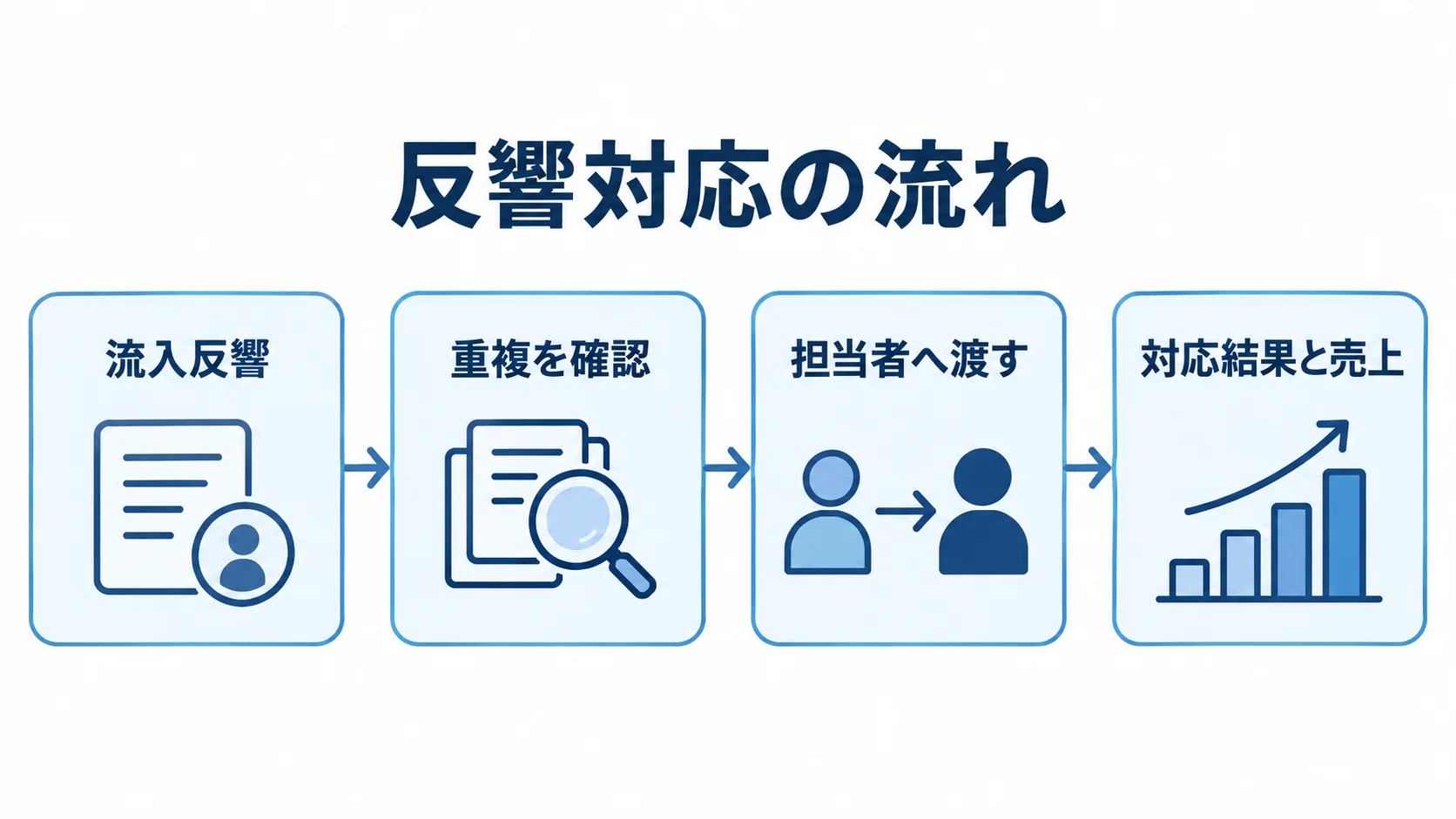 流入反響から対応結果までの流れを示す図 流入反響から重複確認、担当者への引き継ぎ、対応結果と売上までを矢印で示した図。