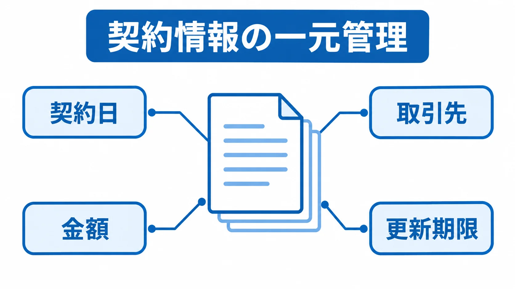 契約情報の一元管理と検索項目 契約情報を一元管理し、契約日・取引先・金額・更新期限で検索する図解