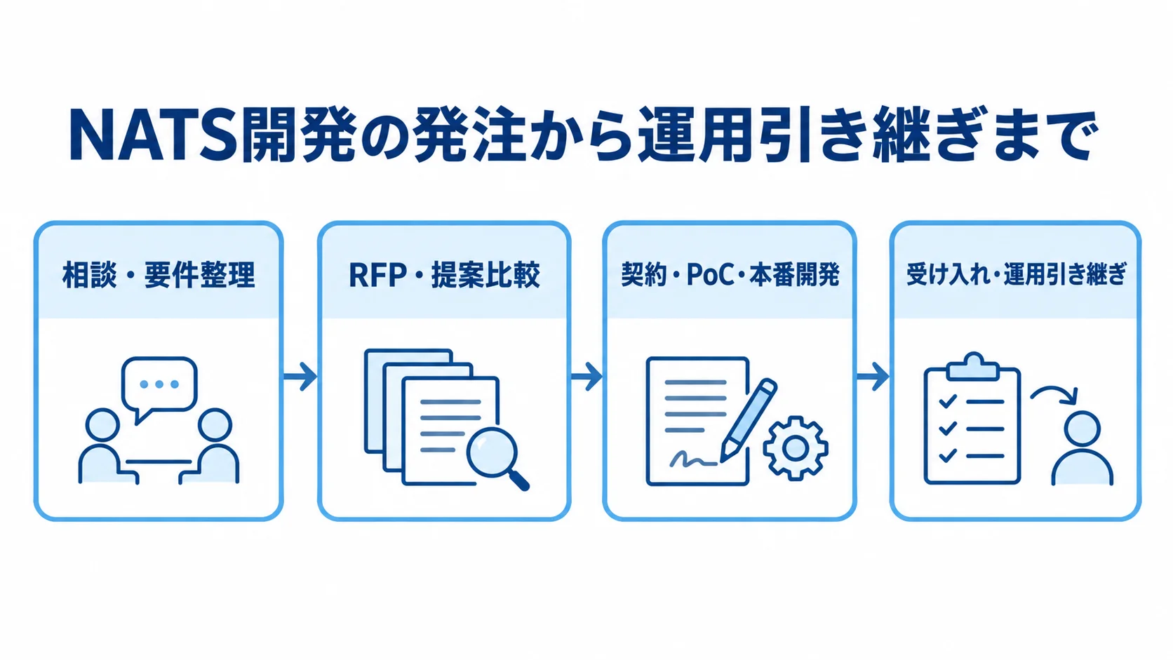 NATS開発の相談から運用引き継ぎまでを4段階で示した流れ図。