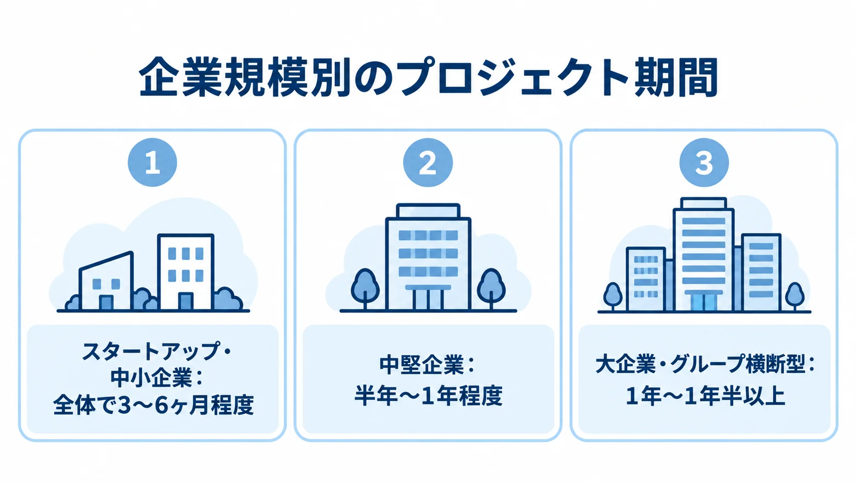 スタートアップ・中小企業、中堅企業、大企業・グループ横断型のプロジェクト期間を並べた図。
