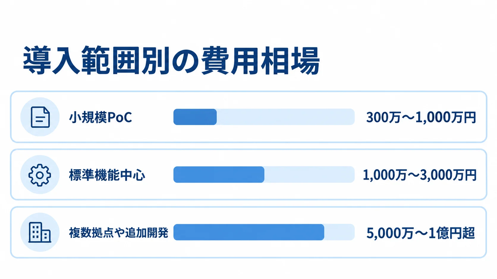 導入範囲別に費用レンジを並べた横棒図 小規模PoCから複数拠点や追加開発まで、3区分の費用レンジを横棒で示した図。