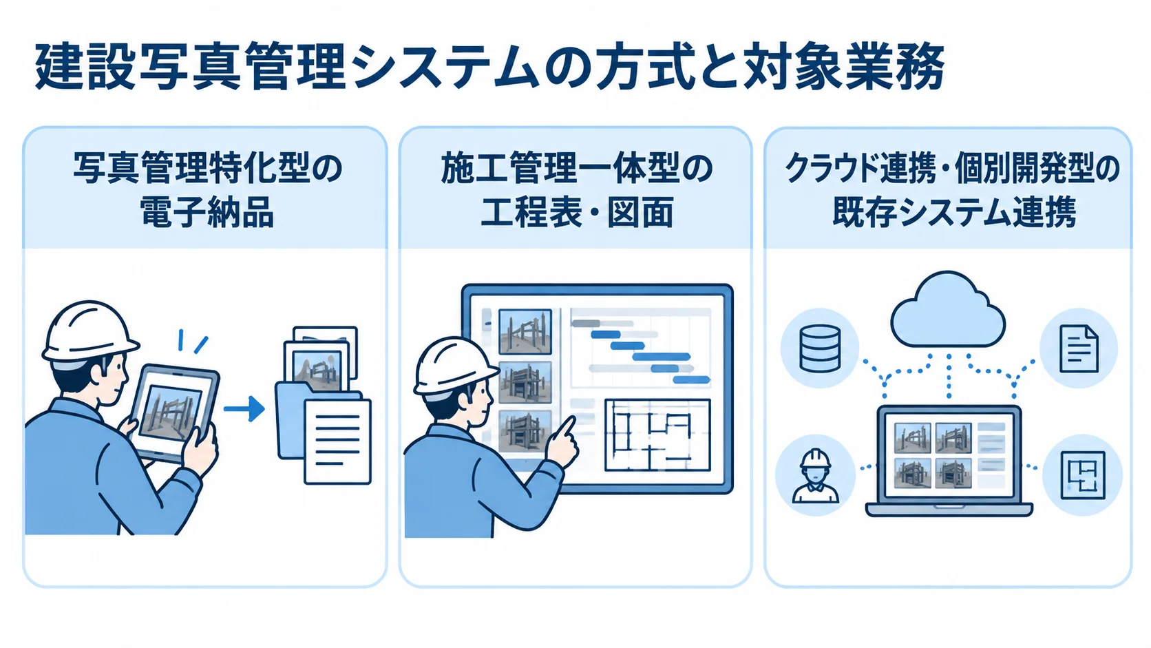 建設写真管理システムの3方式と対象業務 写真管理特化型、施工管理一体型、クラウド連携・個別開発型の対象業務を3枚のパネルで示した図