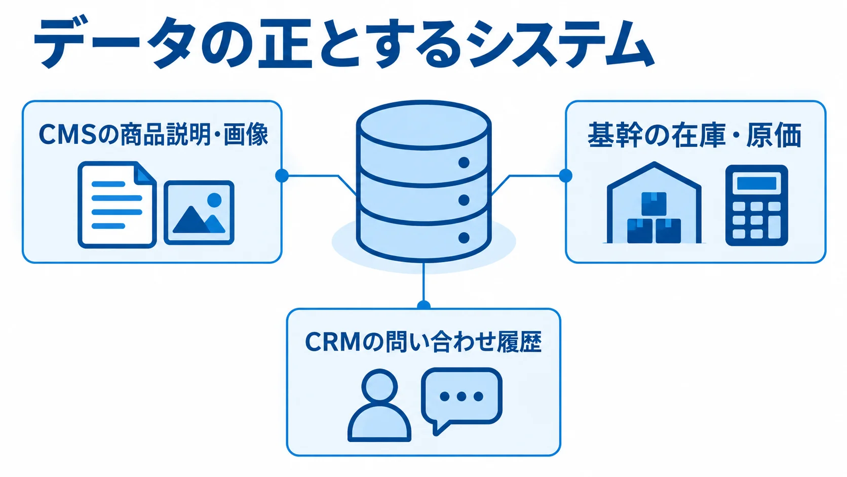 CMS・基幹・CRMに分けるデータ管理 商品説明・画像、在庫・原価、問い合わせ履歴の管理先を注釈線で示す図です。