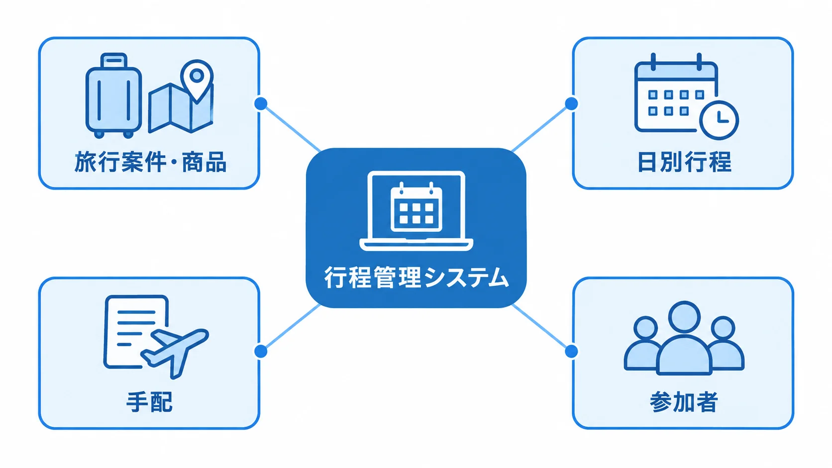 行程管理システムを中心に旅行案件・商品、日別行程、手配、参加者を結ぶ図