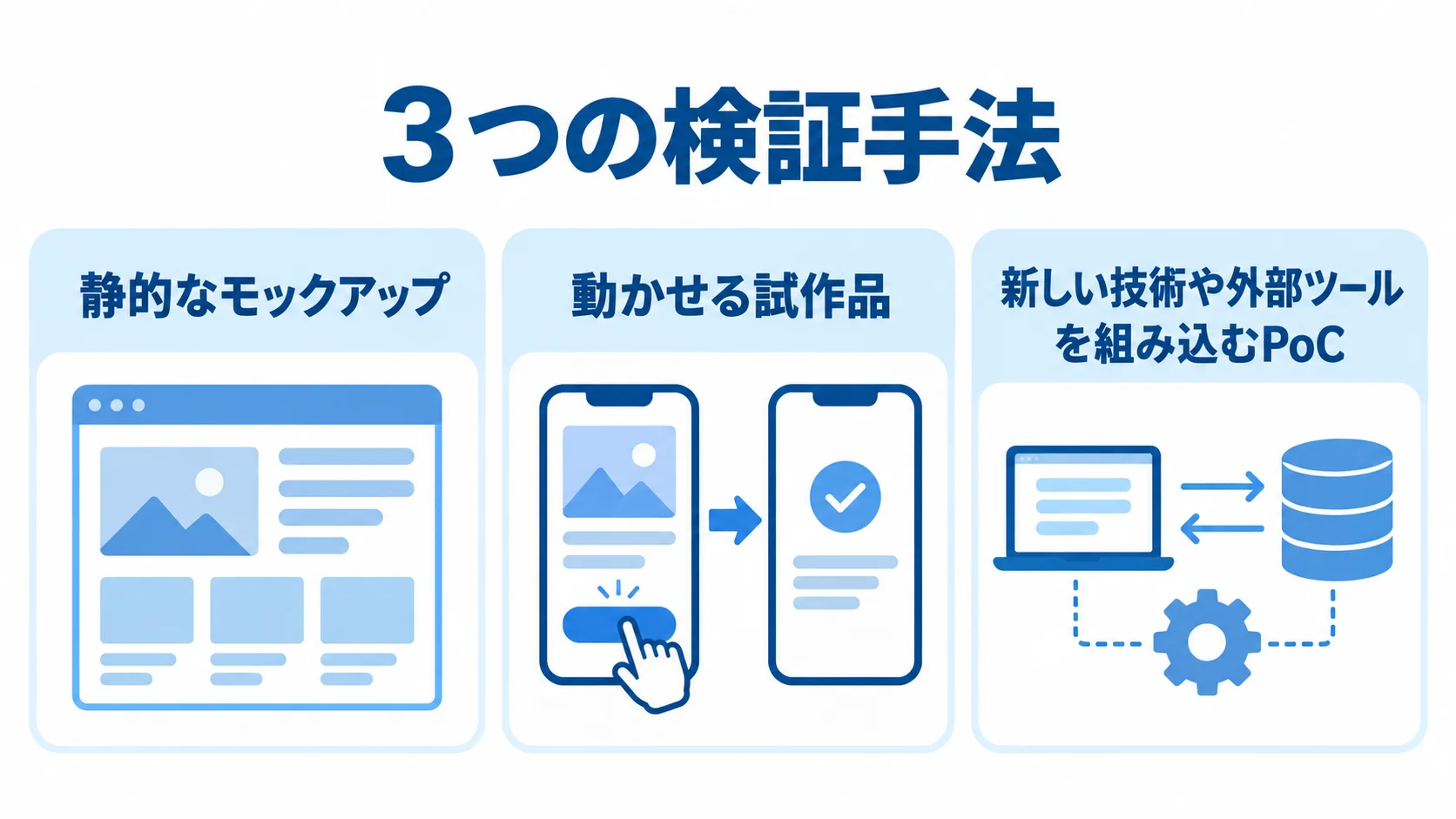 モックアップ、プロトタイプ、PoCの確認対象を3枚のカードで整理した図