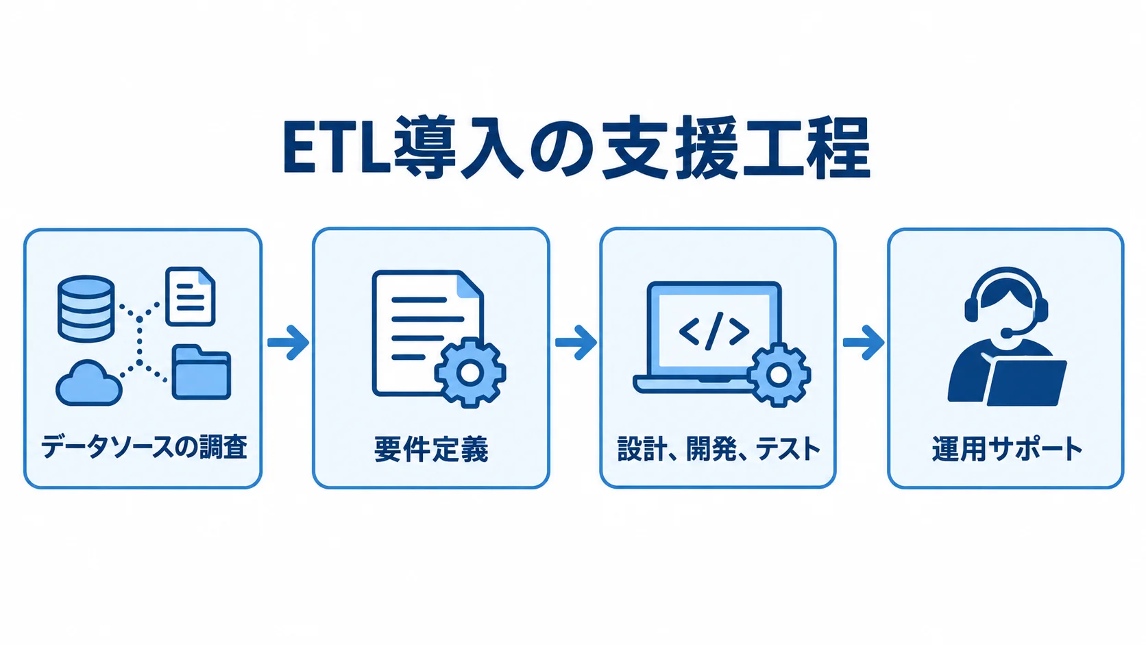 ETL導入の支援工程を、データソースの調査から運用サポートまで4段階で示した図。