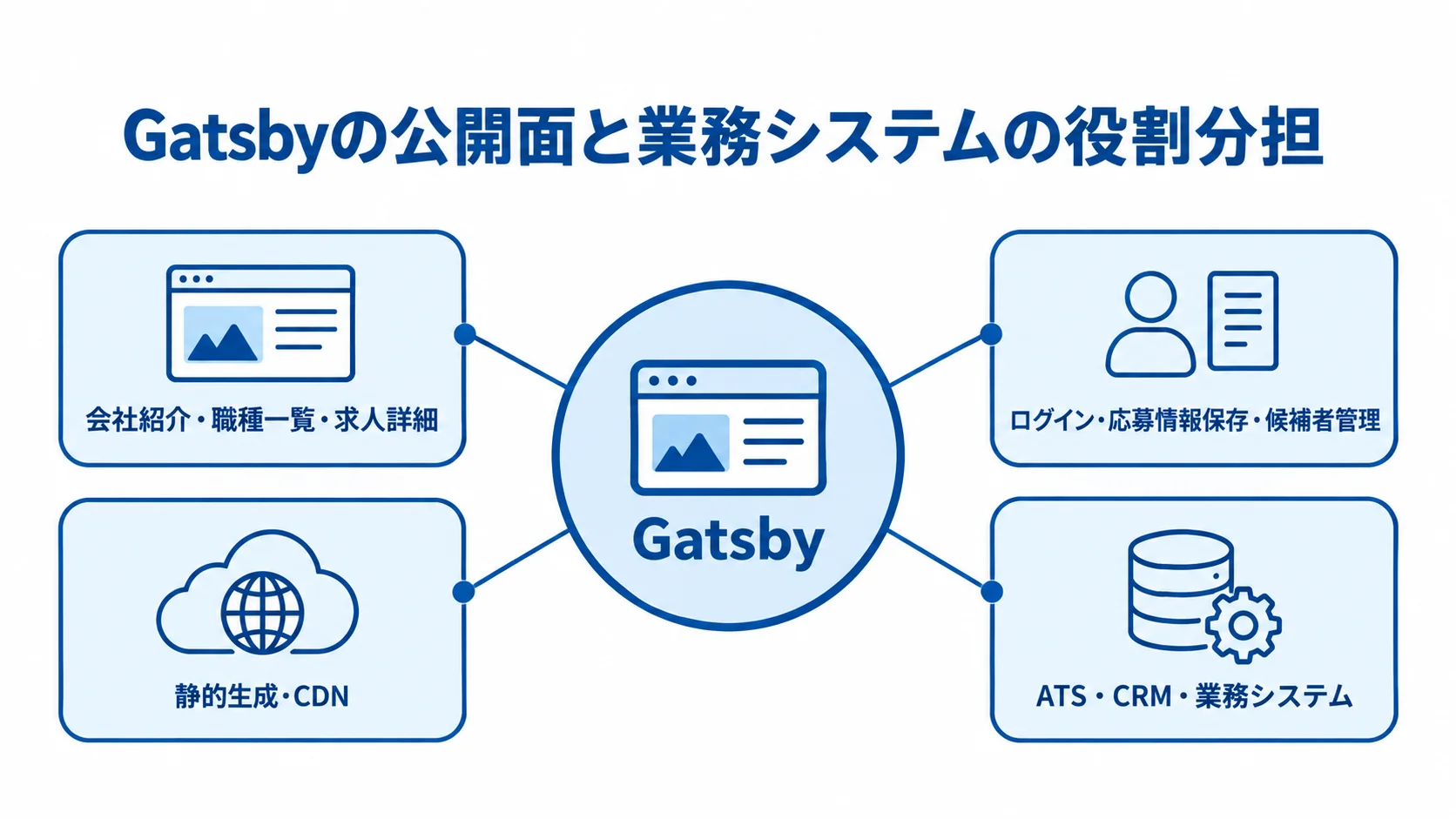 Gatsbyの公開ページと応募後の業務システムの役割分担 Gatsbyを中心に、公開ページの静的生成とCDN配信、応募後の業務を担うATSやCRMとの役割境界を示す図。