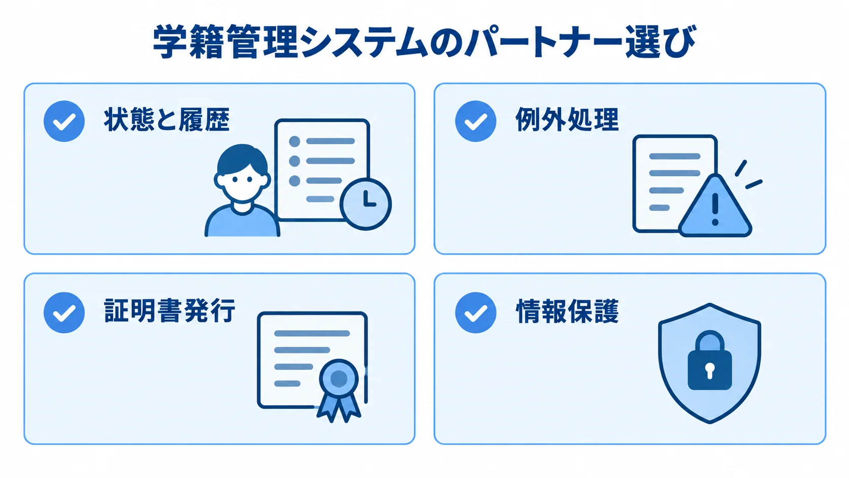 学籍管理システムのパートナー選びで確認する業務と情報保護 学籍管理システムのパートナー選びで確認する状態と履歴、例外処理、証明書発行、情報保護を並べた図。