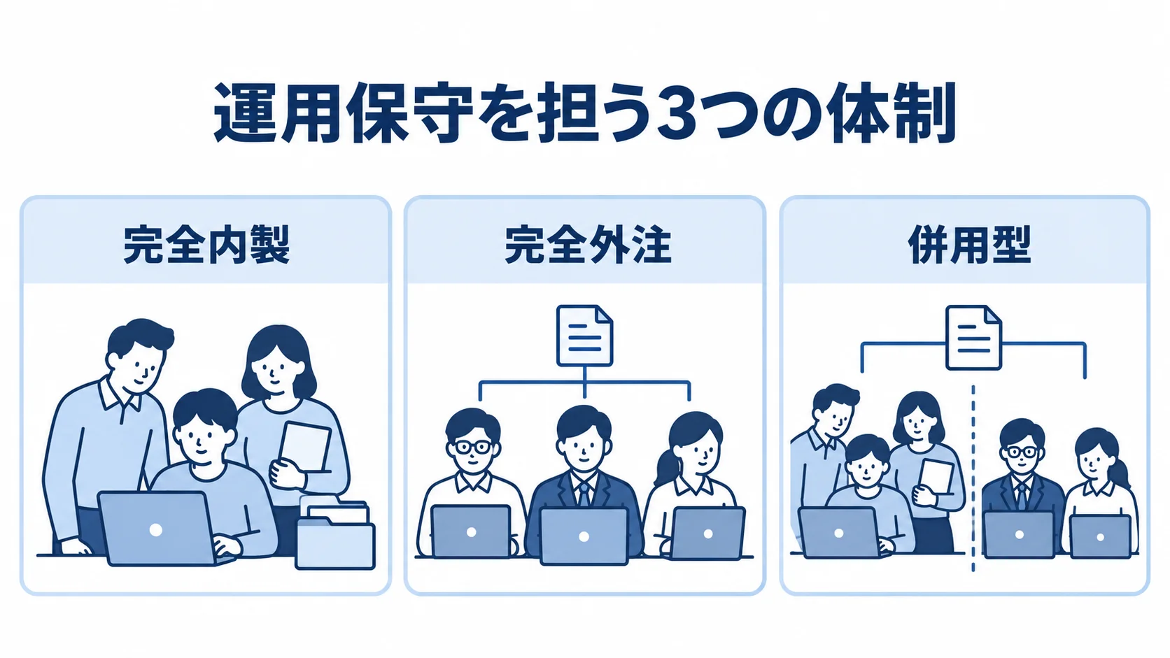 運用保守を担う完全内製・完全外注・併用型 運用保守の体制として完全内製、完全外注、併用型を並べた図