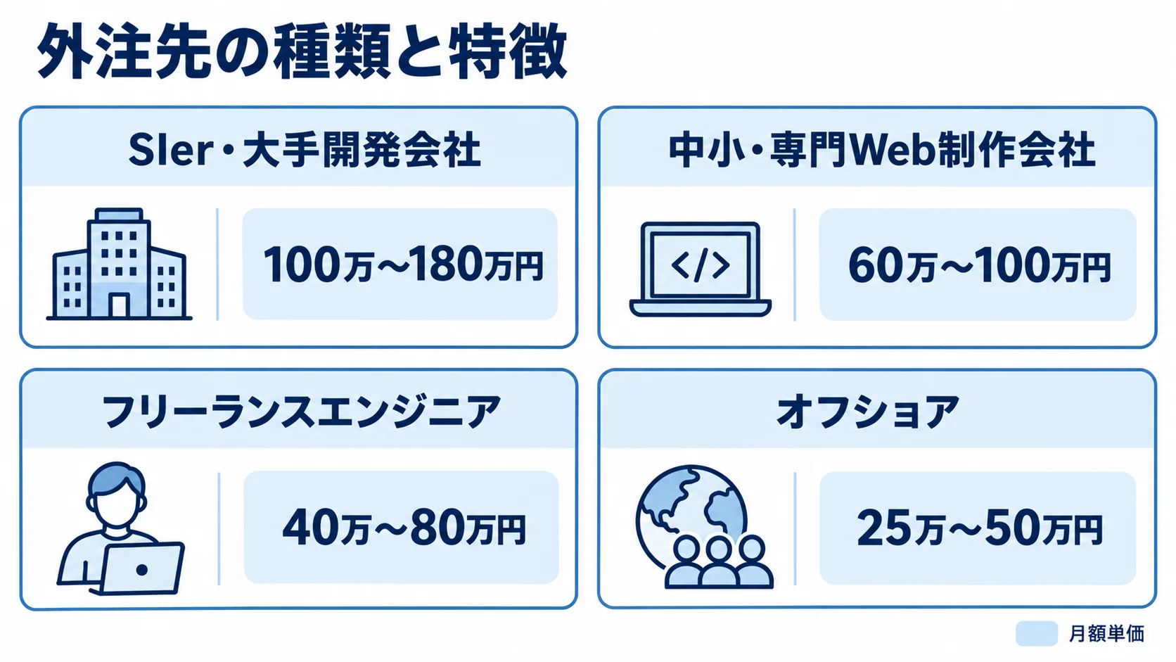 HTML5開発の外注先別に見る月額単価の範囲 HTML5開発の外注先4種類と、それぞれの月額単価の範囲を並べた図解。