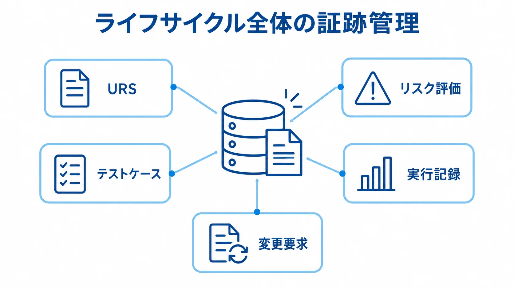 要求から変更までの証跡を結ぶバリデーション管理システム バリデーション管理システムを中心に、URS、リスク評価、テストケース、実行記録、変更要求を結ぶ図解