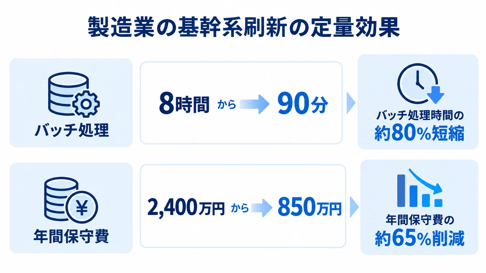 製造業の基幹系刷新で、バッチ処理時間と年間保守費がそれぞれ短縮・削減された数値を並べた比較図。