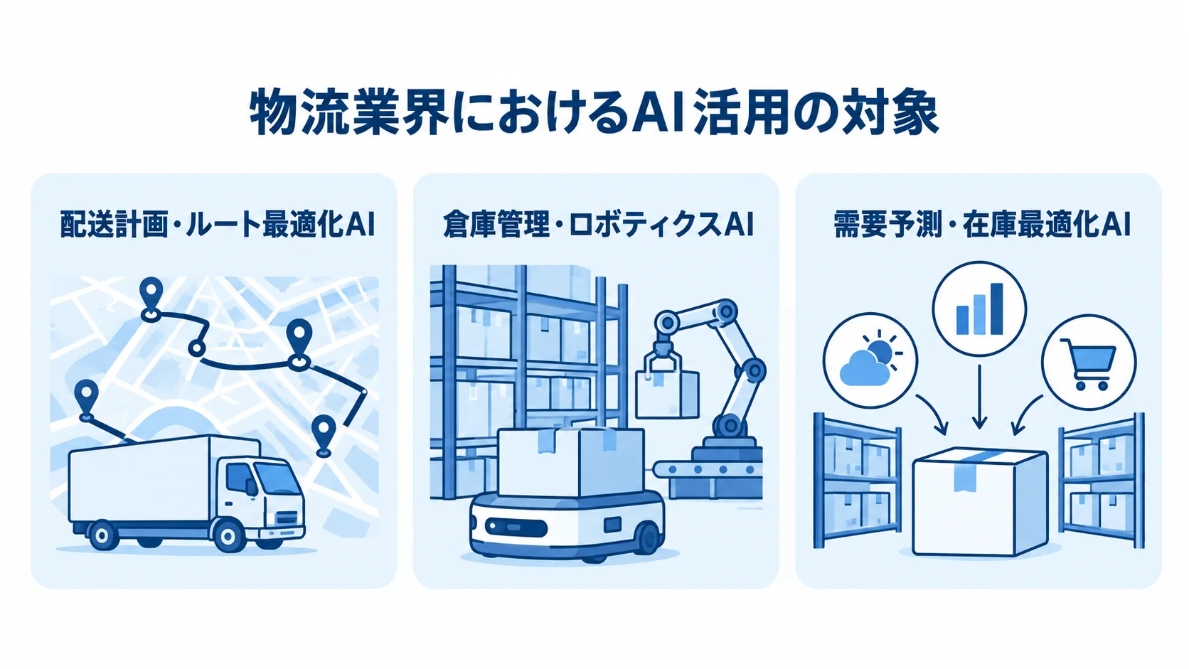 配送計画、倉庫ロボティクス、需要予測の3領域をカードで整理した図