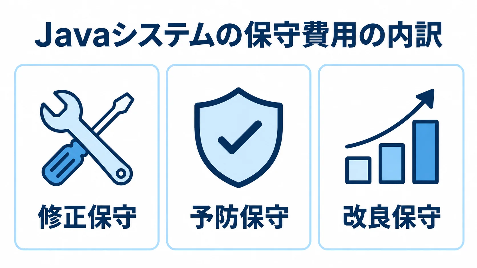 修正保守、予防保守、改良保守の3種類を並べた図解