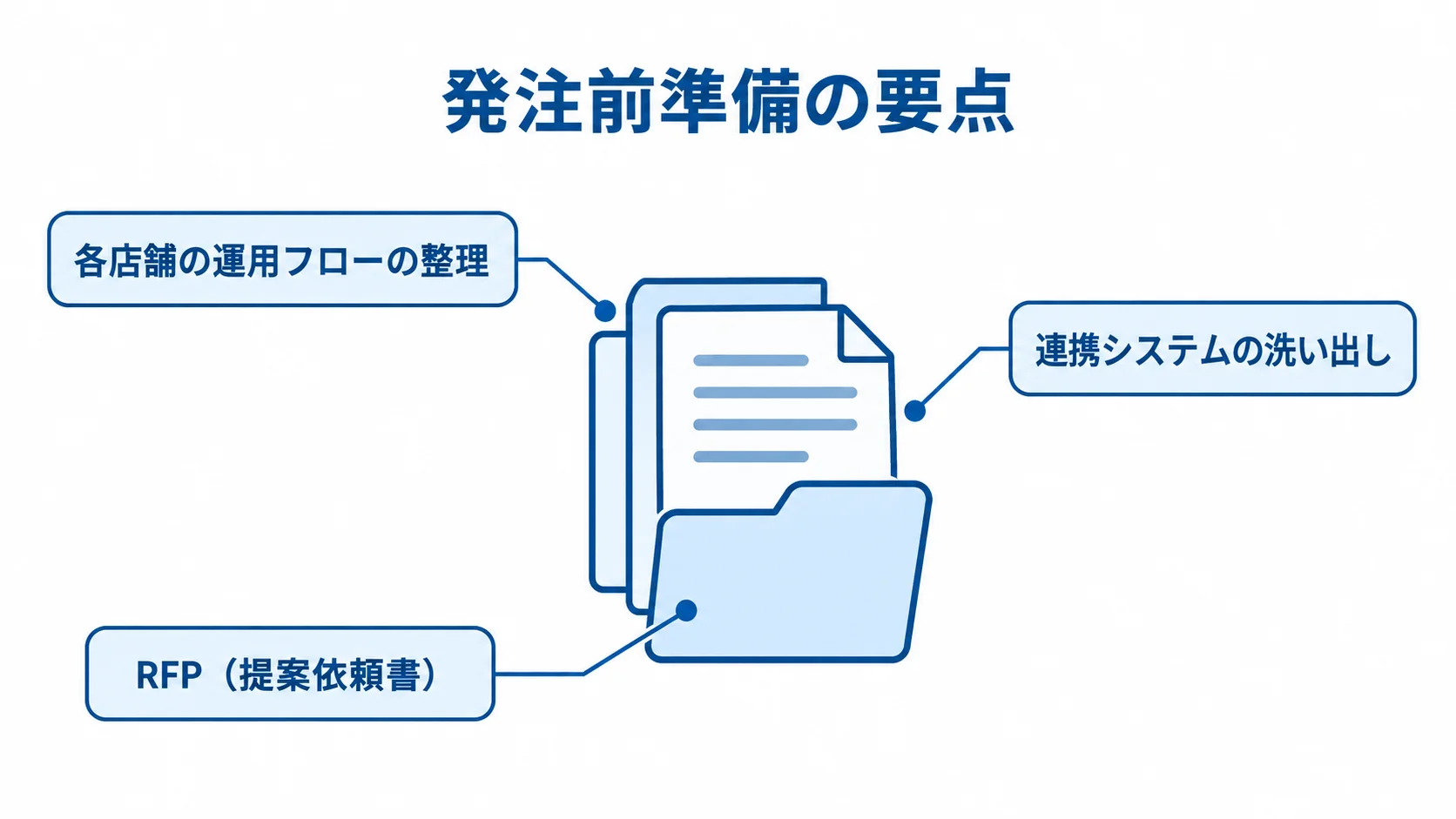 店舗管理システム開発の発注前準備を示す図解 発注前準備の中心から、運用フロー、連携システム、RFPの3項目を示す図解。