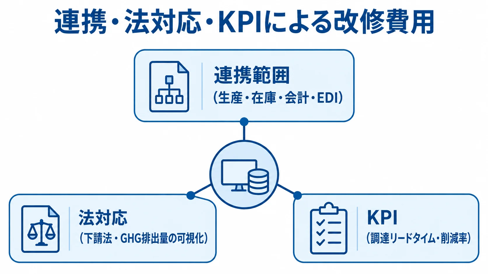 購買管理システム改修の費用を左右する3要因 改修費用に影響する連携範囲、法対応、KPIを中央のハブから示した図。