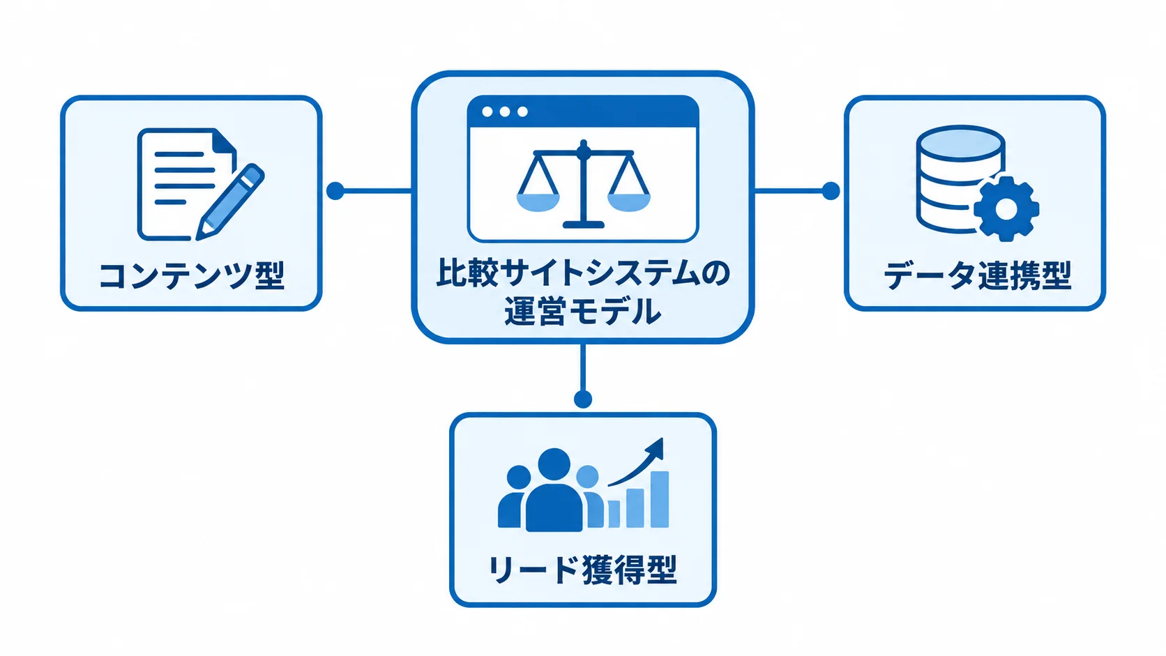 比較サイトシステムの運営モデル 比較サイトシステムを中心に、コンテンツ型、データ連携型、リード獲得型の3種類を示す図。