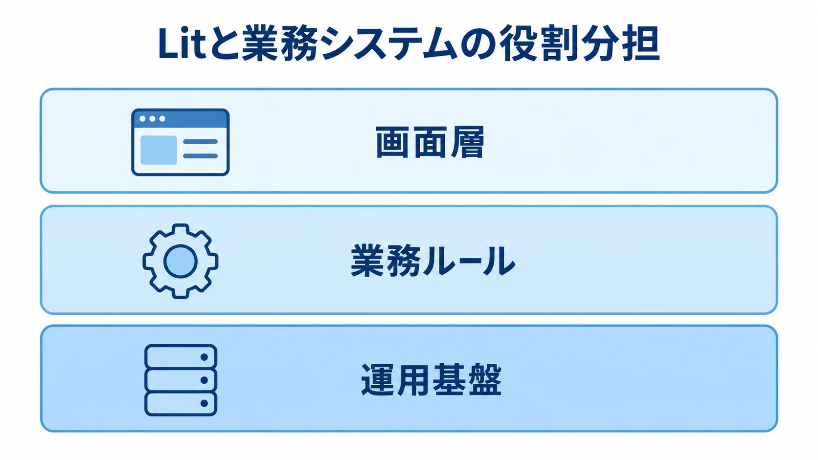 Litと業務システムの役割分担を示す3層図 Litの画面層、業務ルール、運用基盤を3層で示した図。
