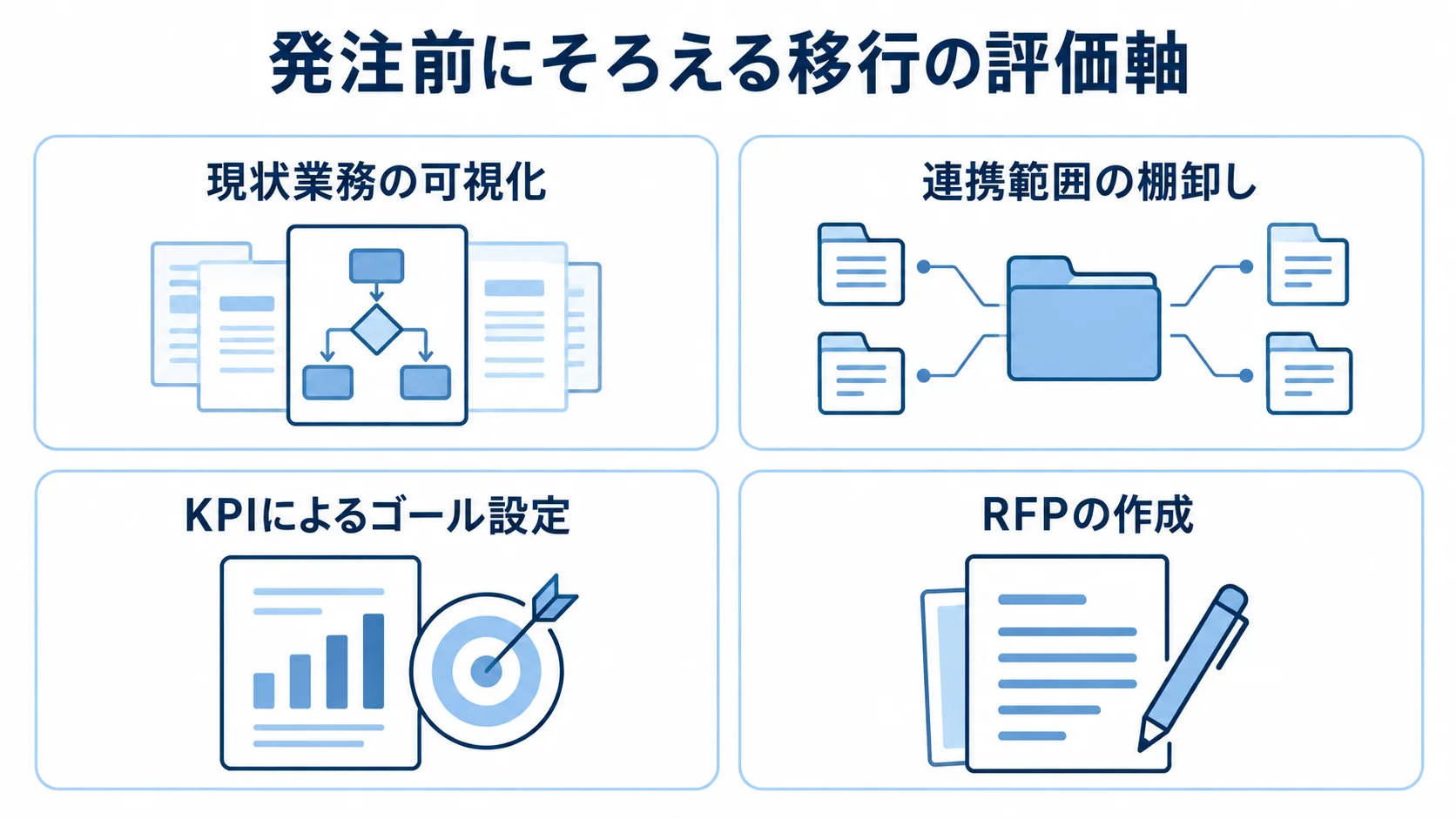 移行発注前にそろえる4つの準備項目 移行発注前の準備を、現状業務の可視化、連携範囲の棚卸し、KPIによるゴール設定、RFPの作成の4項目に整理した図。