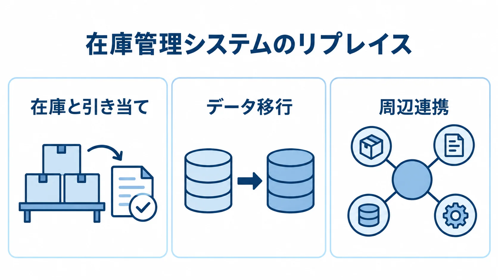 在庫管理システムのリプレイスで確認する三つの領域 在庫管理システムのリプレイスで検討する在庫と引き当て、データ移行、周辺連携を3枚のパネルで示した図。