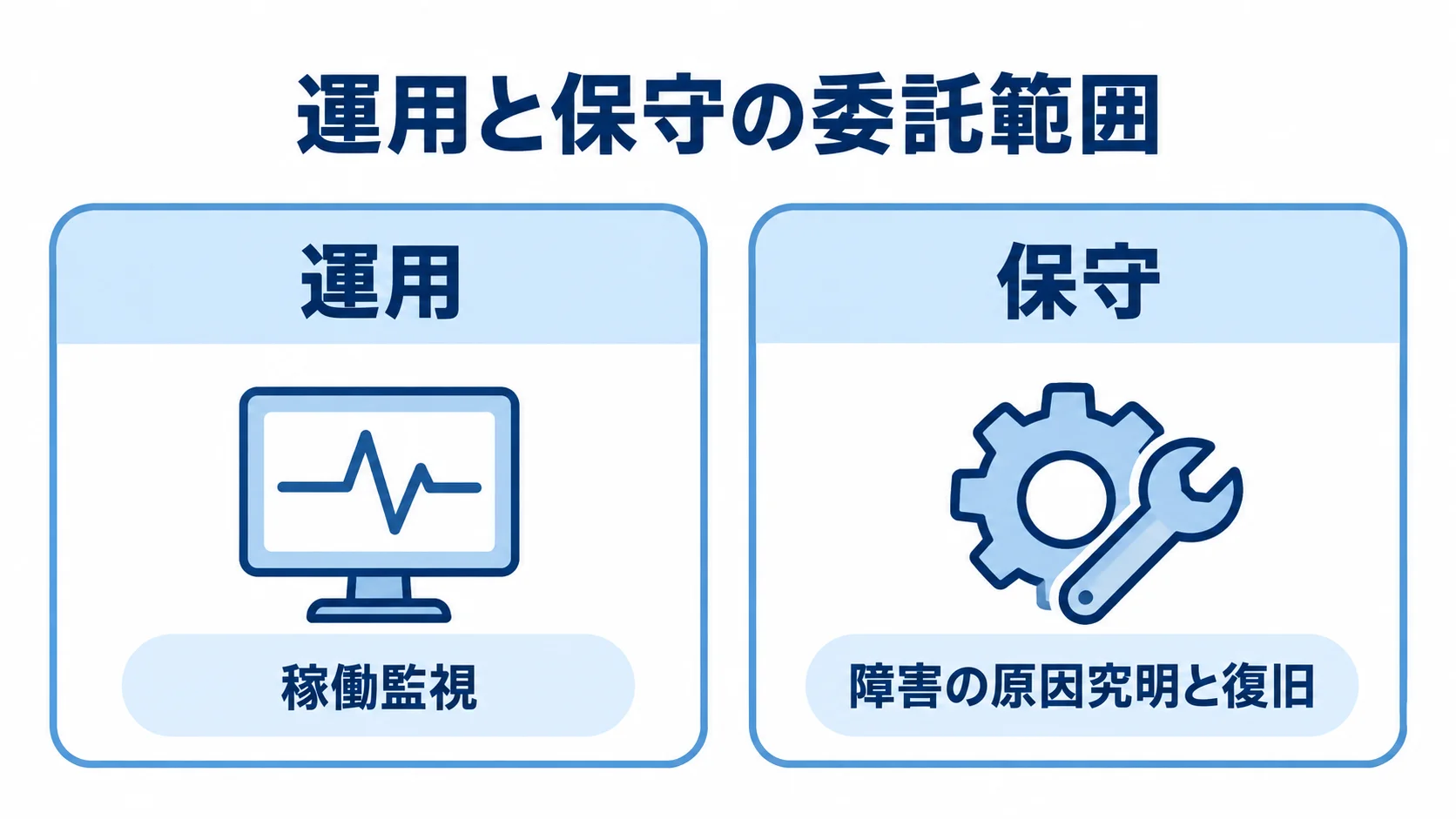 運用には稼働監視、保守には障害の原因究明と復旧を置いた委託範囲の比較図