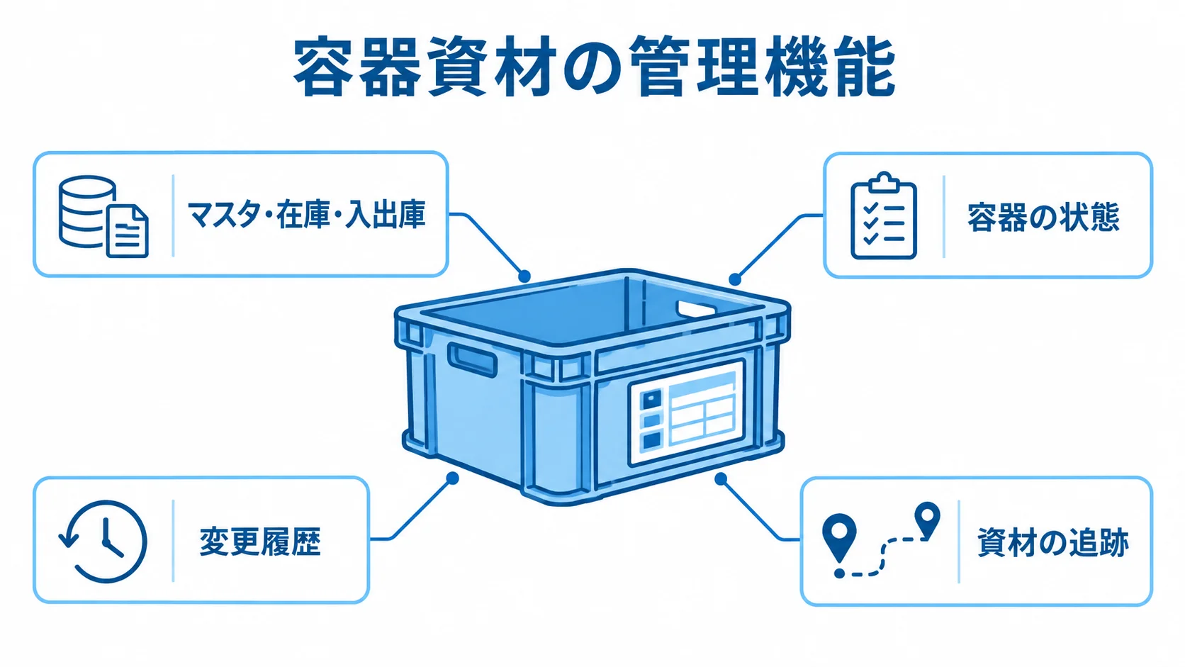 容器資材管理システムの管理機能を示す図解 容器資材管理システムを中心に、マスタや在庫、容器の状態、変更履歴、資材の追跡を示す図解。