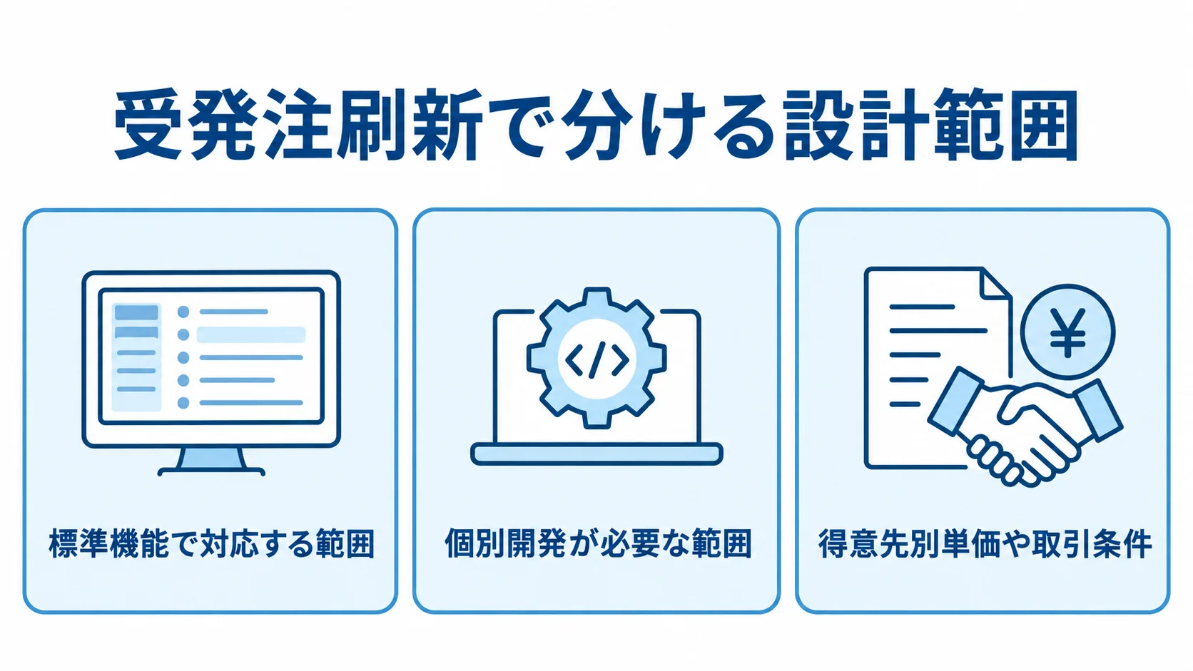 受発注刷新で分ける設計範囲を示す3つのパネル 受発注刷新の設計範囲を、標準機能、個別開発、得意先別単価や取引条件の3つのパネルで示した図解。