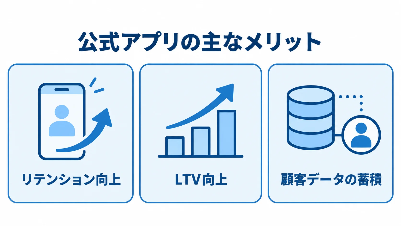 公式アプリのメリットをリテンション向上、LTV向上、顧客データの蓄積の3つに分けた図解