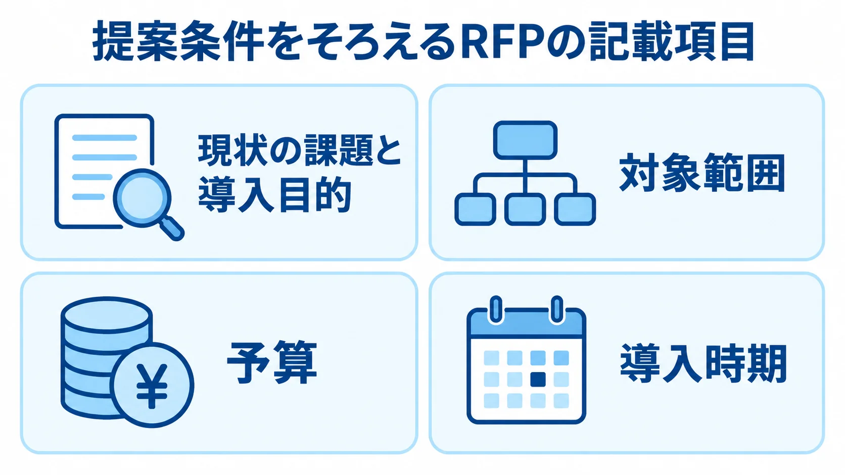 RFPで各社に伝える4つの提案条件 RFPに記載する現状の課題と導入目的、対象範囲、予算、導入時期を4枚のカードで示した図解。