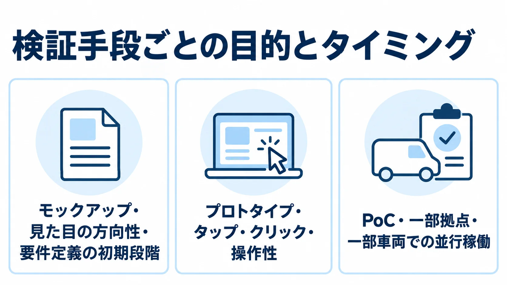 モックアップ、プロトタイプ、PoCの検証目的を3枚のカードで整理した図解。