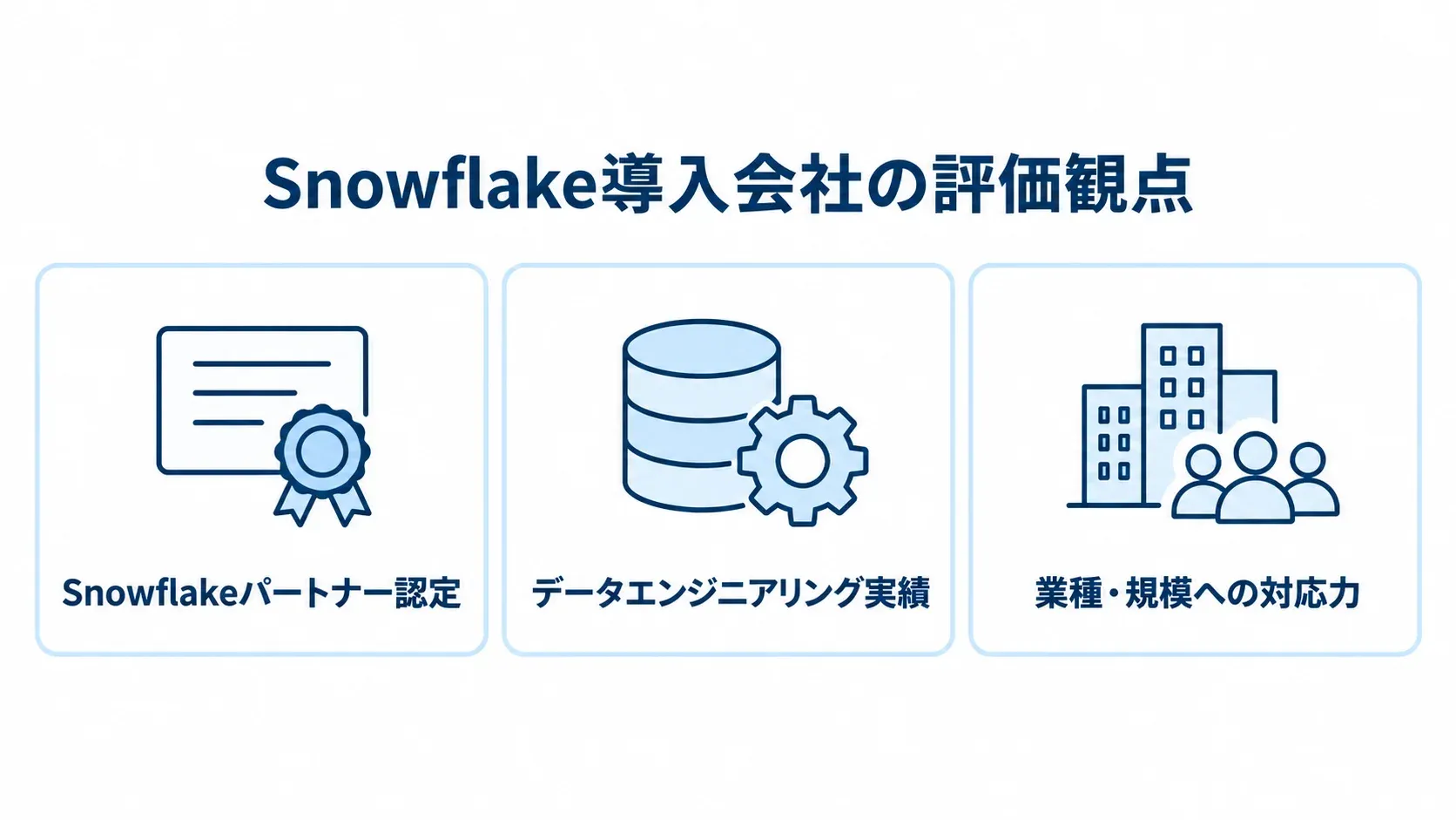 Snowflake導入会社を選ぶ際の認定、実装実績、業種・規模への対応力を3枚のカードで示した図解。