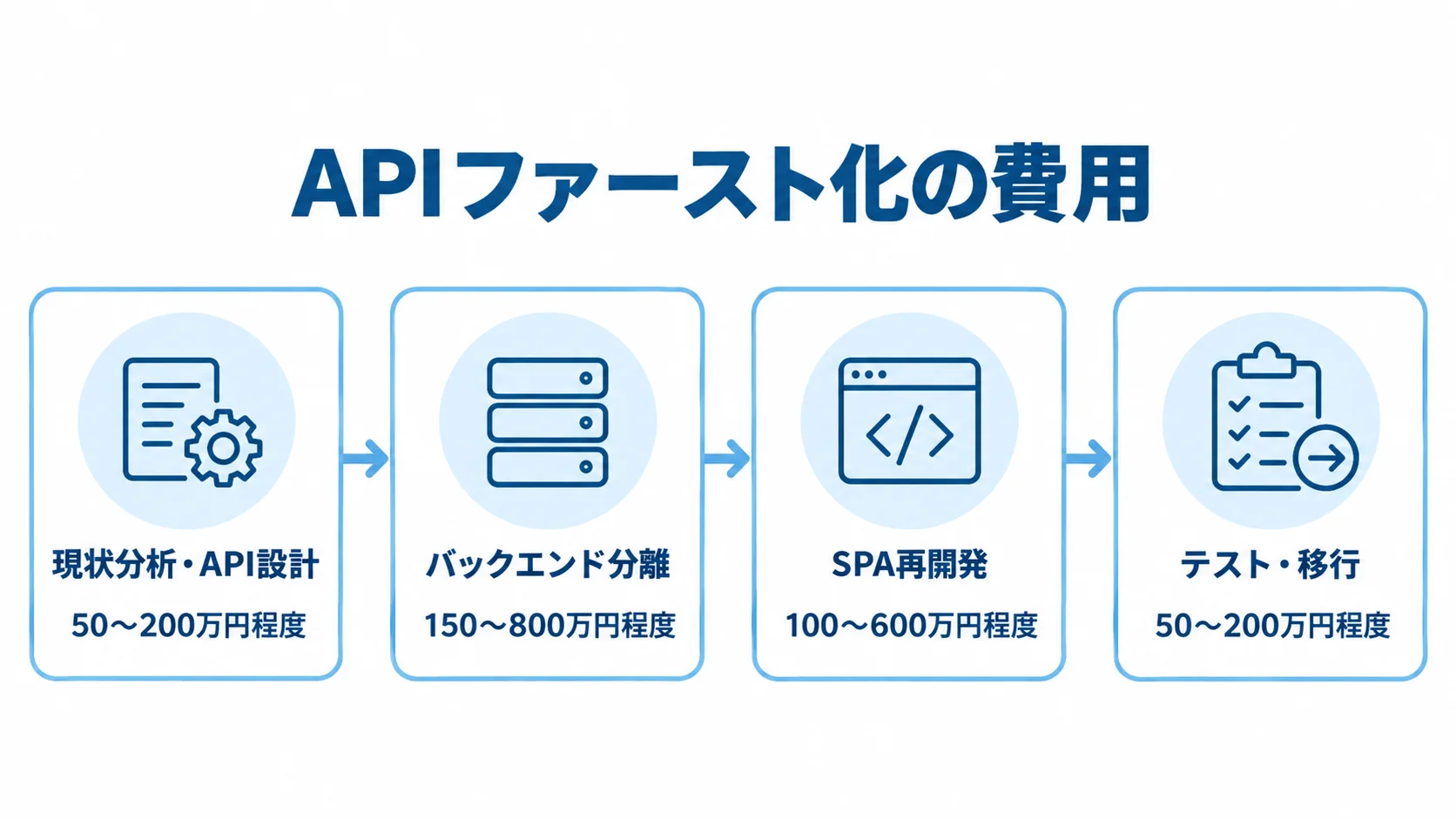 APIファースト化における工程別費用の内訳 APIファースト化の4工程と各工程の費用幅を示した図解