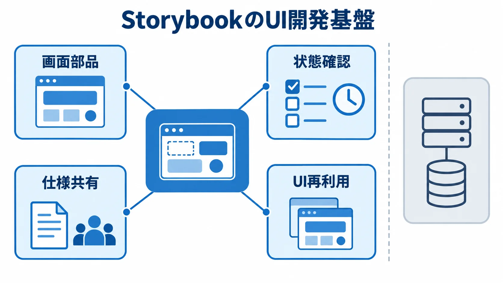 Storybookが担うUI部品の確認と仕様共有 Storybookを中心に、画面部品、状態確認、仕様共有、UI再利用がつながる図。