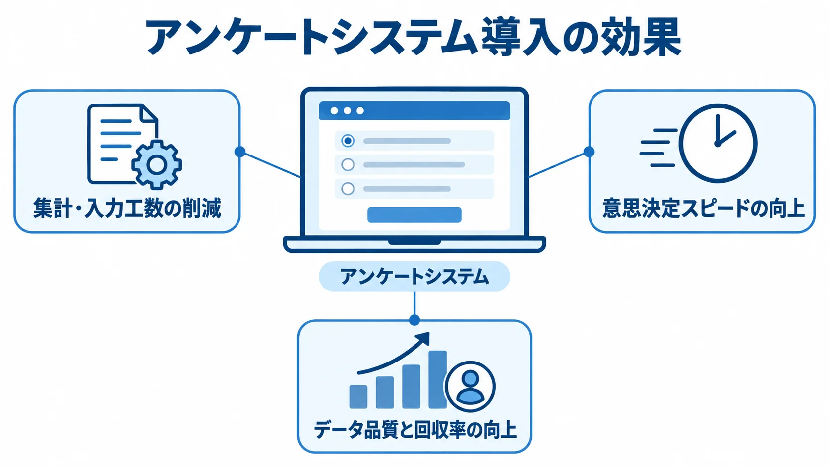 アンケートシステム導入による業務上の効果を示す図 アンケートシステムを中心に、集計工数、意思決定スピード、データ品質と回収率への効果を示した図です。