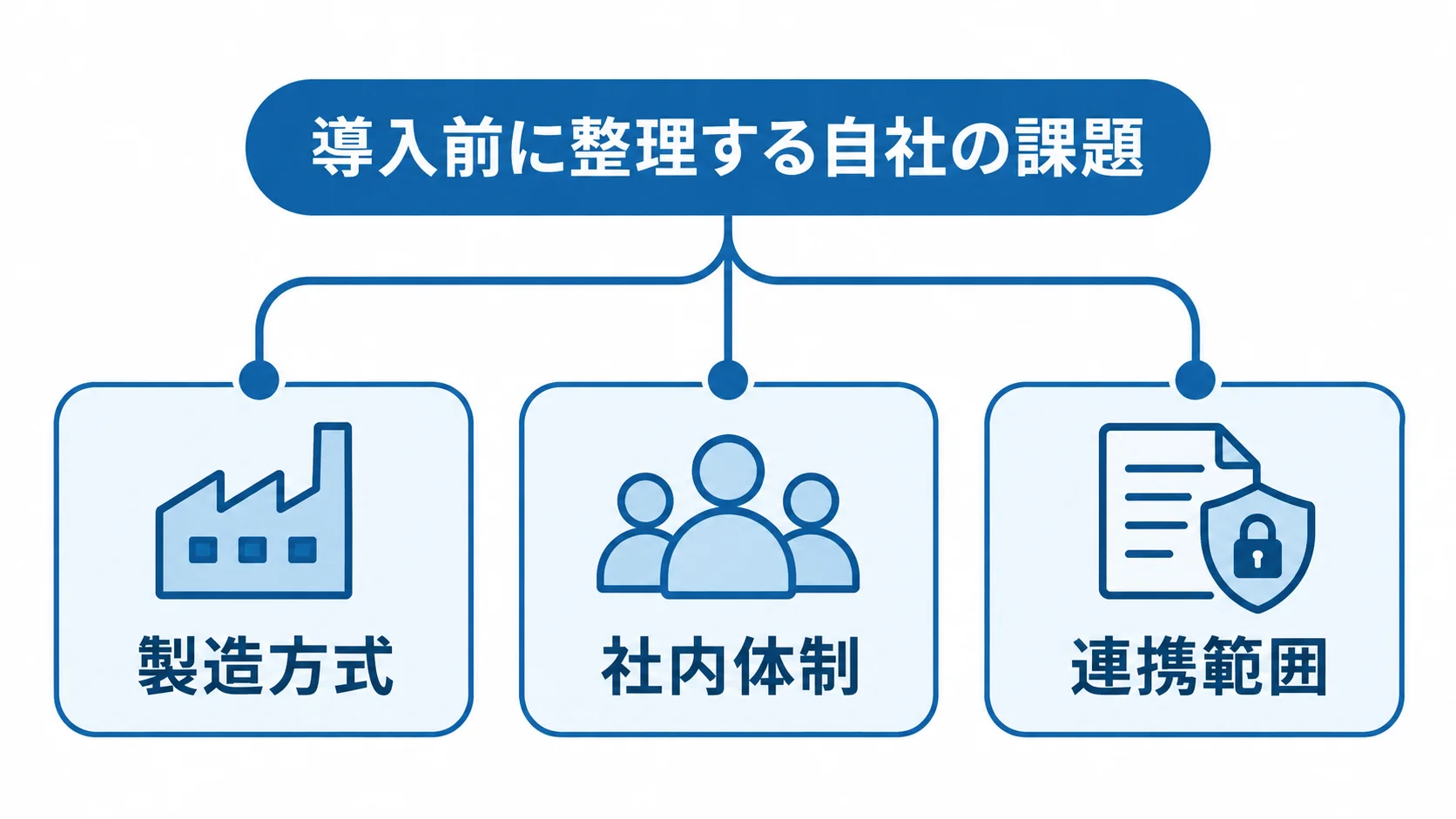 SYSPRO導入前に整理する自社の課題 SYSPROの導入前に整理する製造方式、社内体制、連携範囲を示す図