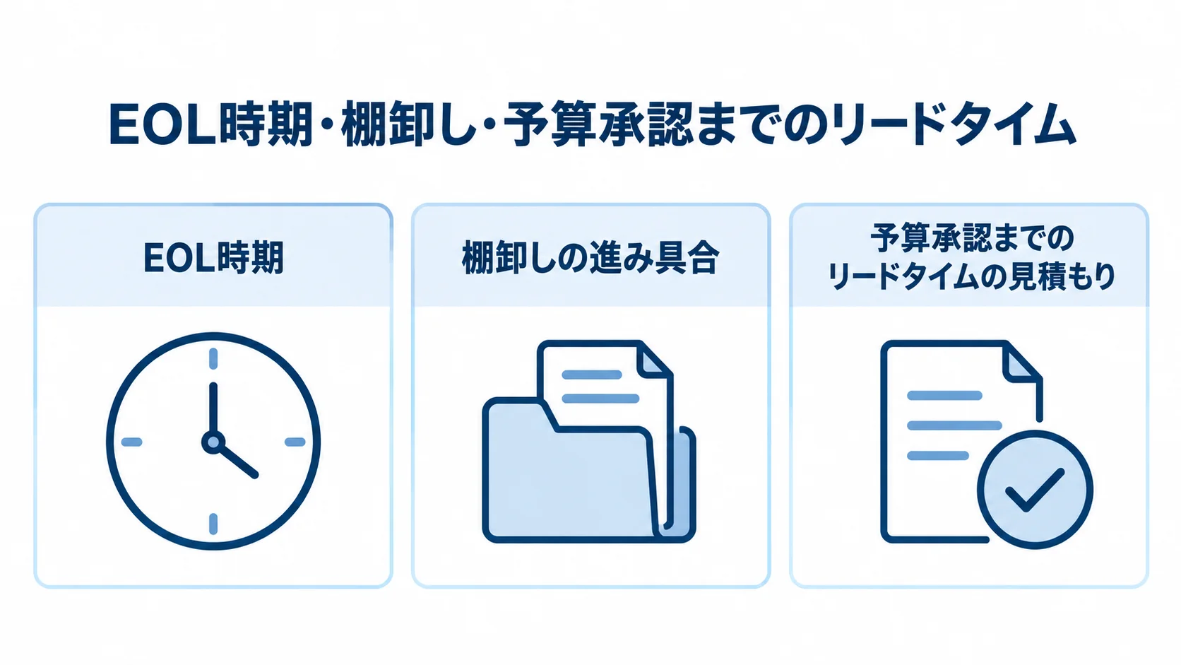 EOL時期・棚卸し・予算承認までのリードタイム EOL時期、棚卸し、予算承認までの時間を確認するカード図。