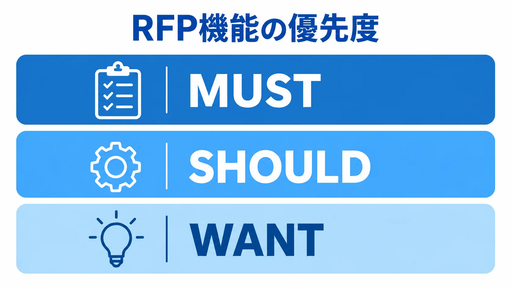 RFPに記載する機能をMUST、SHOULD、WANTの3層に分けた図。