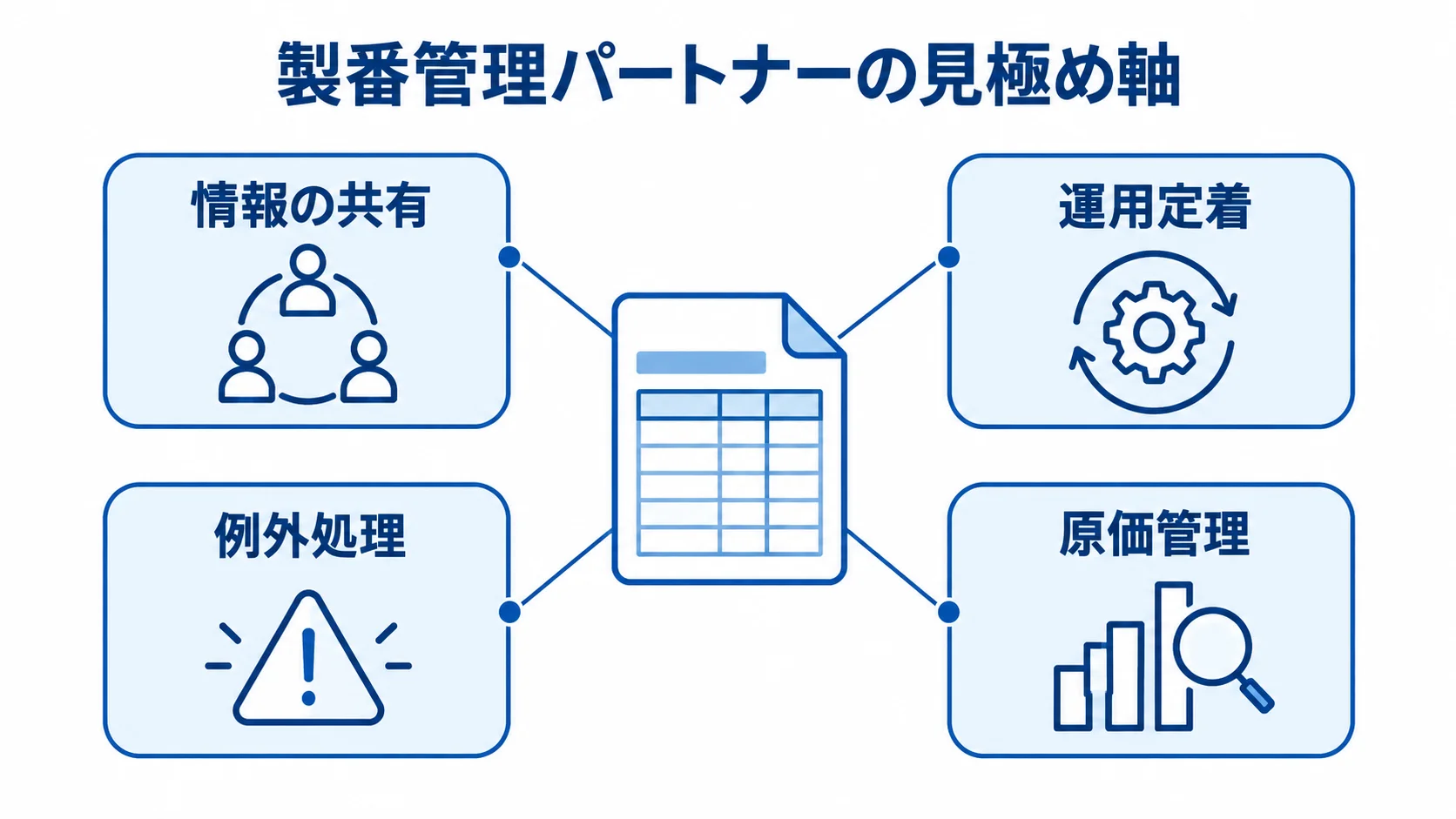 製番管理を中心に、情報の共有、運用定着、例外処理、原価管理を示す図。