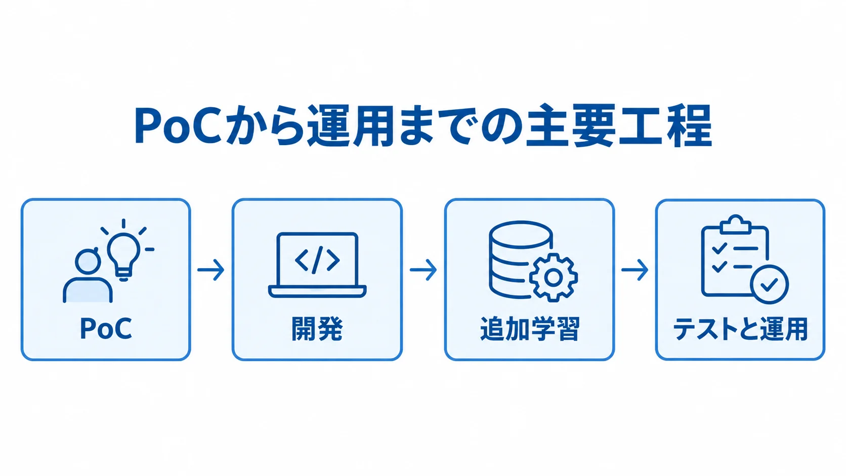 PoC、開発、追加学習、テストと運用の工程を矢印でつないだ図。