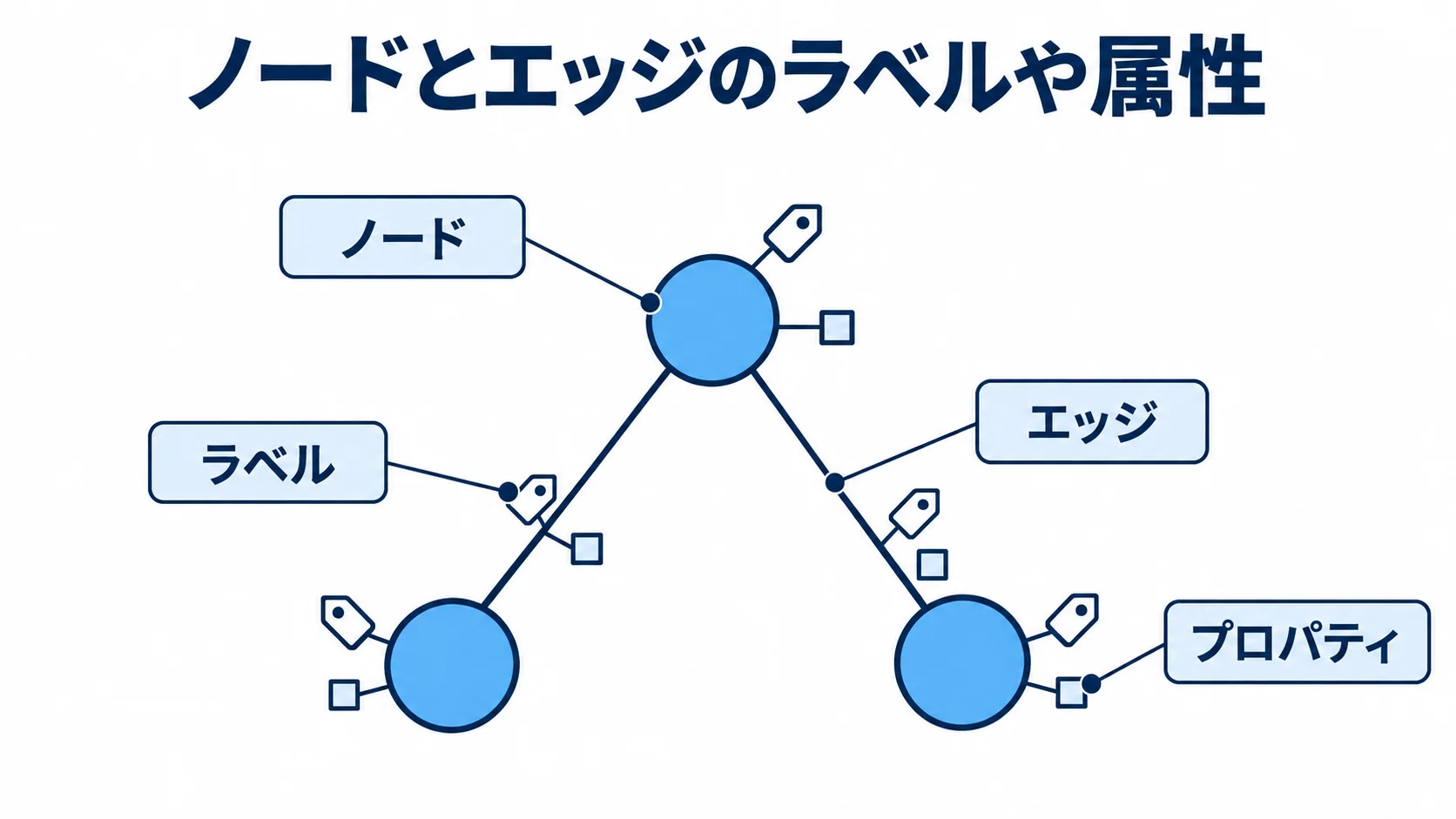 ノードとエッジにラベルやプロパティを持つプロパティグラフ ノードとエッジにラベルやプロパティを持つプロパティグラフの構成要素を示した図