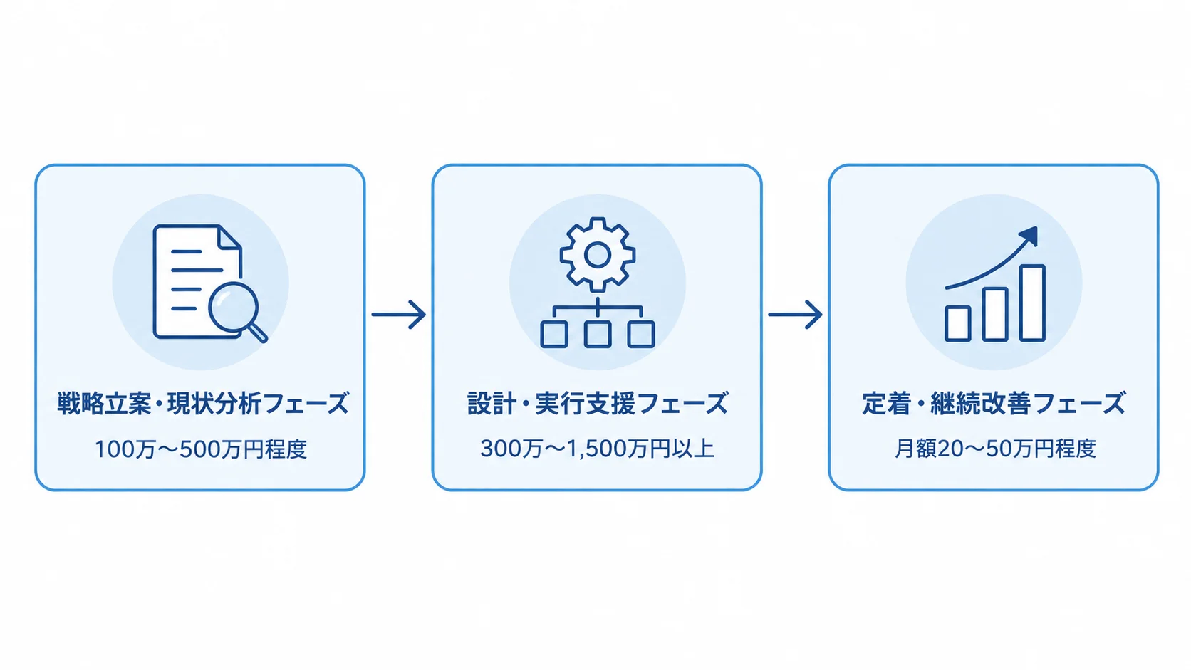 SCMコンサルティングの支援フェーズ別費用 SCMコンサルティングの3つの支援フェーズを順に並べ、それぞれの費用を示した図解。