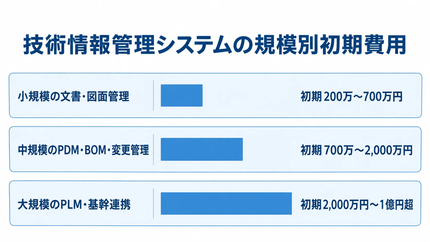 技術情報管理システムの規模別初期費用の目安 小規模・中規模・大規模の技術情報管理システムについて、初期費用の推定レンジを横棒で並べた図。