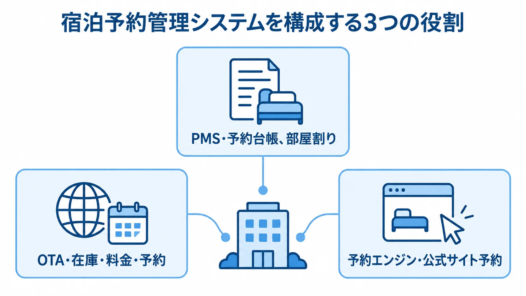 宿泊予約管理システムを構成する3つの役割 PMS、サイトコントローラー、予約エンジンの担当領域を3枚のカードで示した図