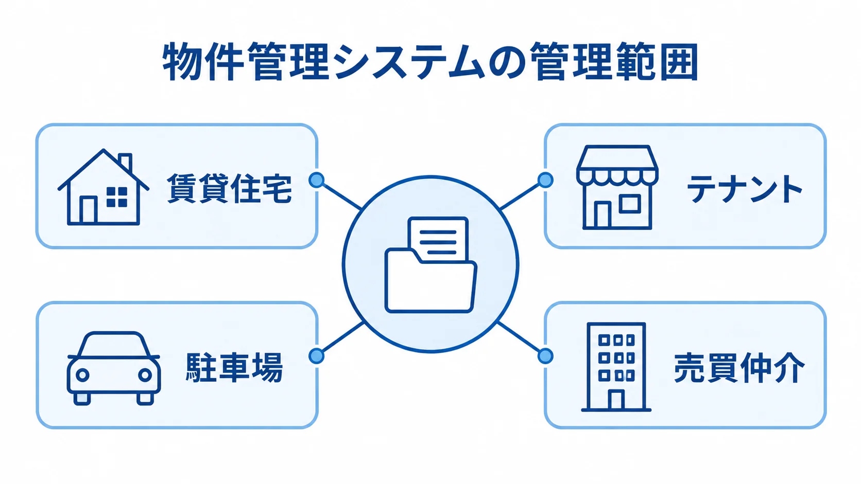 物件管理システムで管理対象となる業務範囲の図解 物件管理システムの管理範囲として、賃貸住宅、テナント、駐車場、売買仲介をハブ図で示した図解。