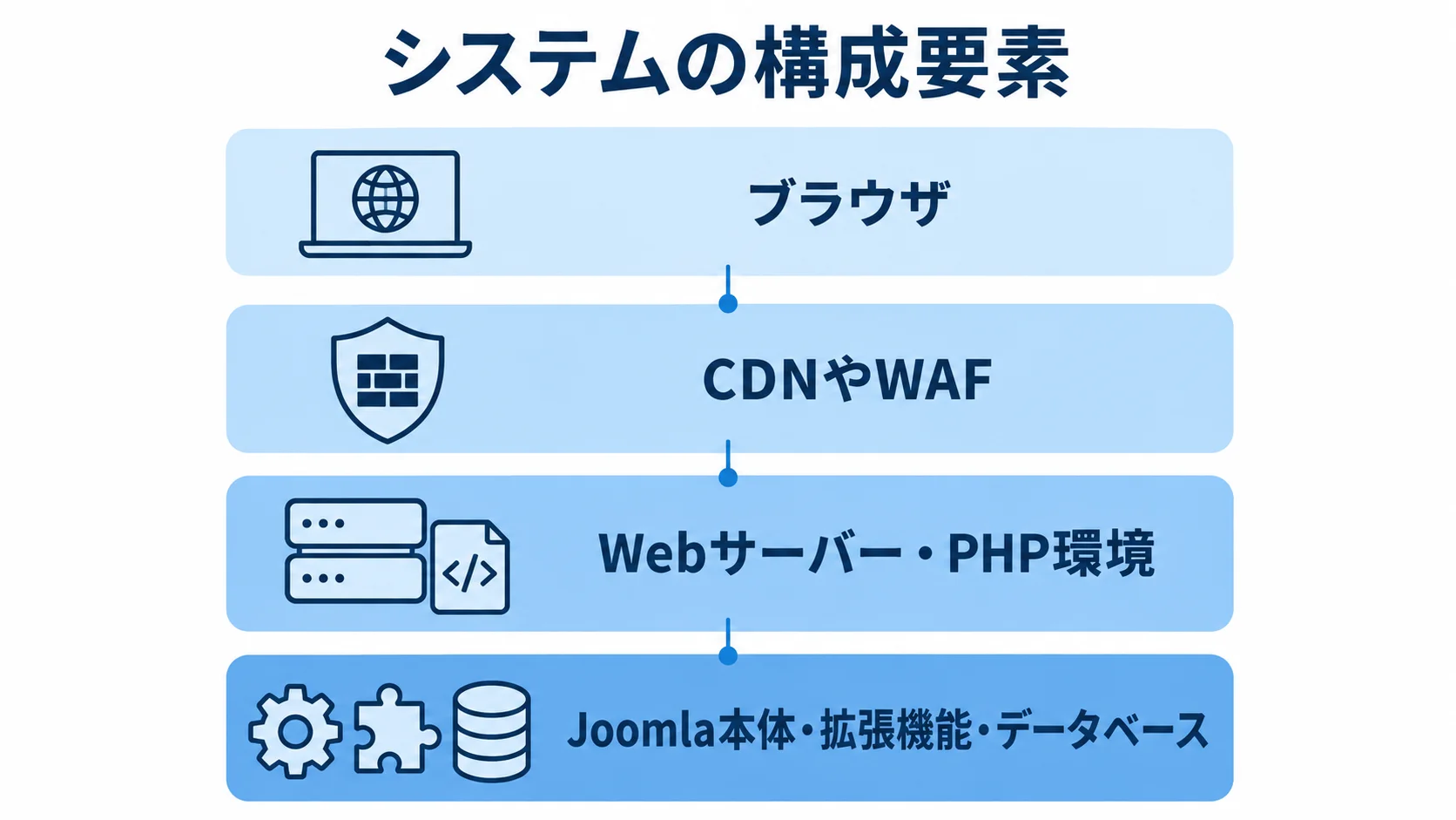 Joomlaのシステムを支える構成要素 ブラウザからJoomla本体やデータベースまでのシステム構成要素を積層で示した図。