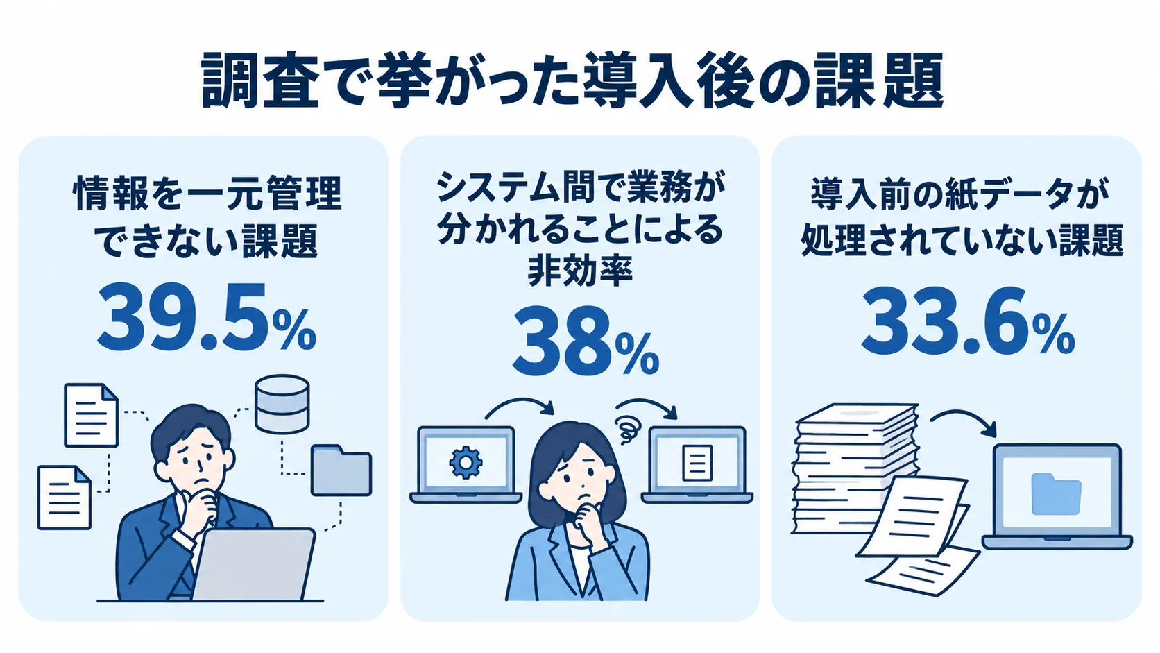 総務システム導入後に挙がった課題の割合 導入後に挙がった3つの課題と割合を並べた図。