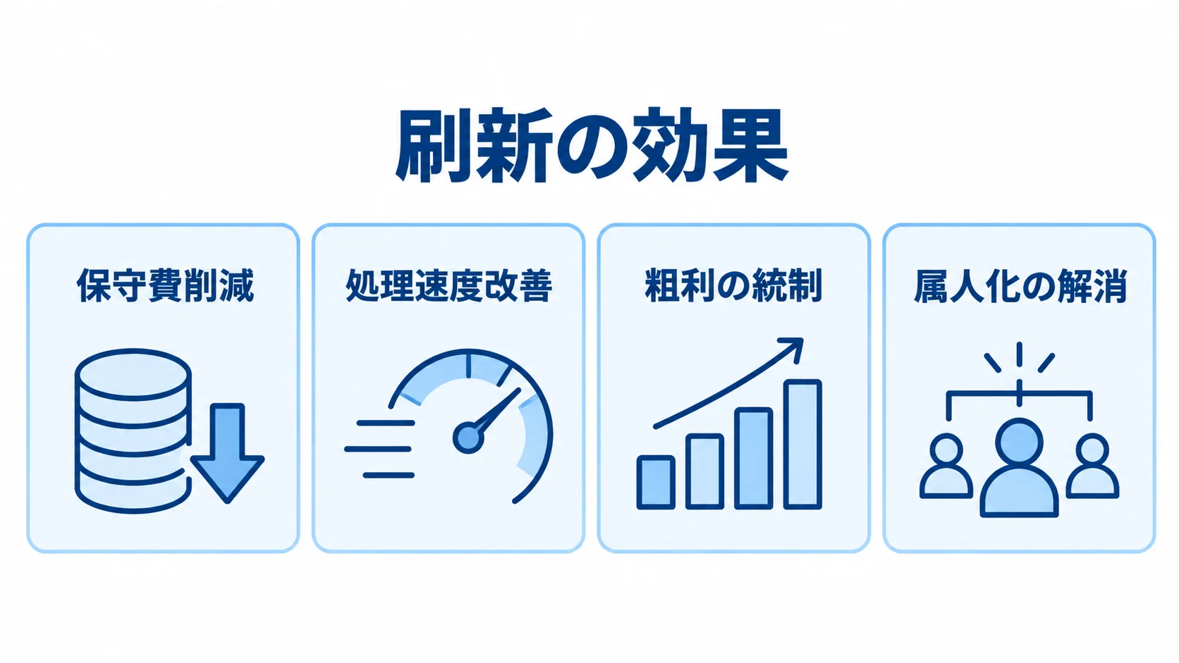 見積管理システム刷新の効果を、保守費削減、処理速度改善、粗利の統制、属人化の解消の4項目で示した図解。