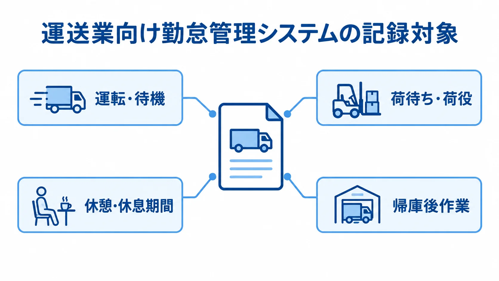 運送業向け勤怠管理システムを中心に、運転や荷待ち、休憩、帰庫後作業などの記録対象を示した図。