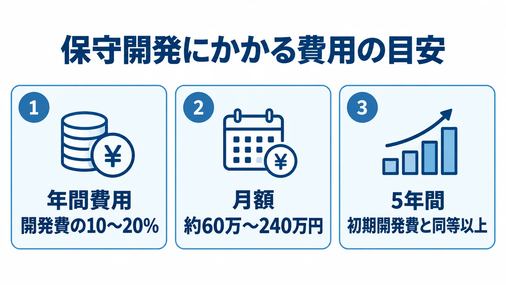 保守開発にかかる費用の期間別目安 保守開発の年間費用、月額、5年間の支出目安を3枚のカードで示した図。