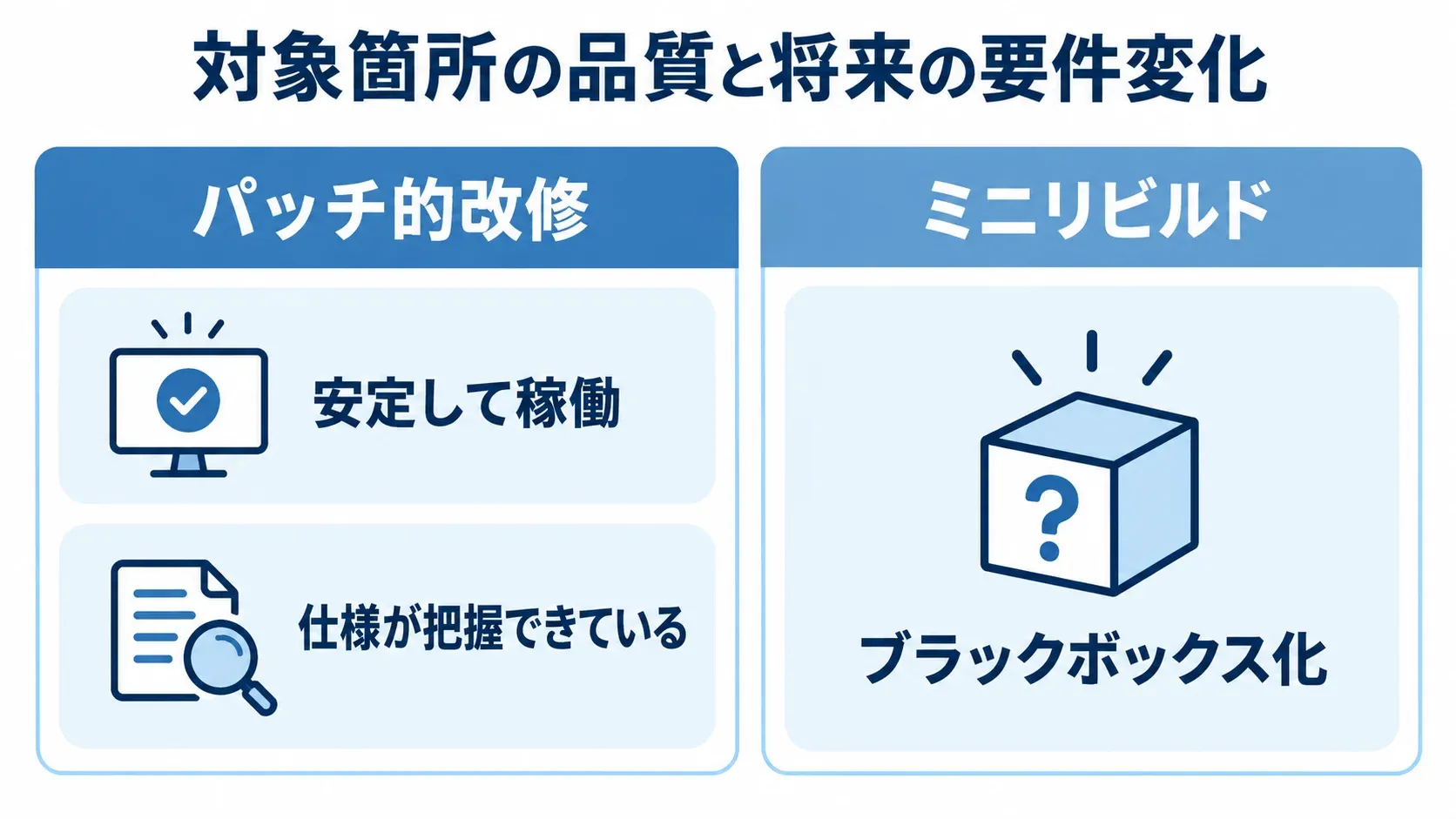 対象箇所が安定稼働し仕様を把握できる場合と、ブラックボックス化している場合を左右に分けた図解